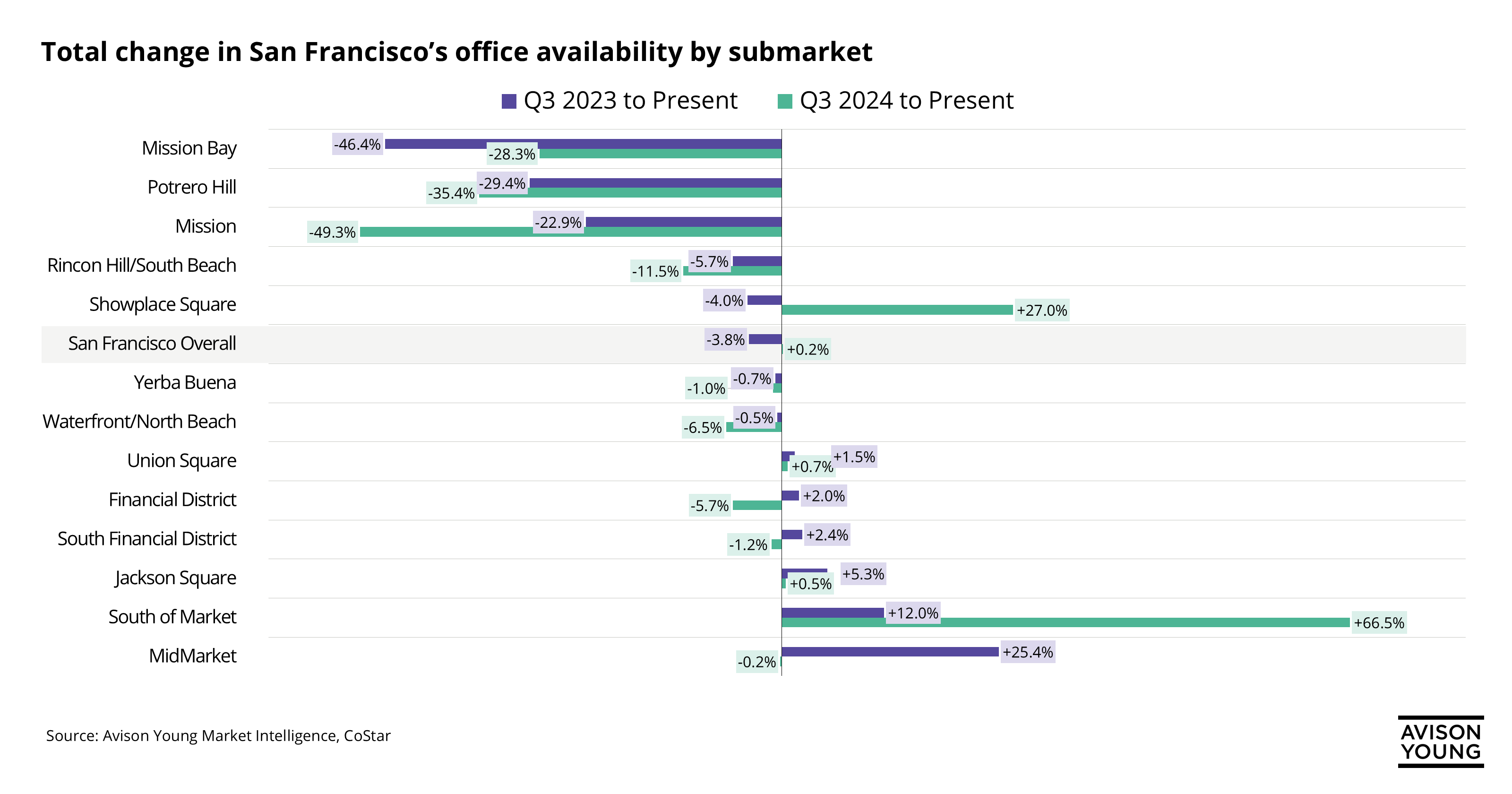 Bar chart comparing availability rate for office properties in various San Francisco submarkets from Q3 2023 to present vs Q3 2024 to present. Submarkets popular with AI firms show the steepest declines in total availability rate.